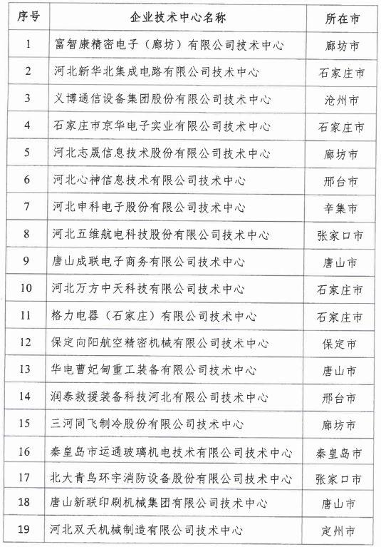 2018年河北省新認(rèn)定為、省級(jí)企業(yè)技術(shù)中心名單出爐！