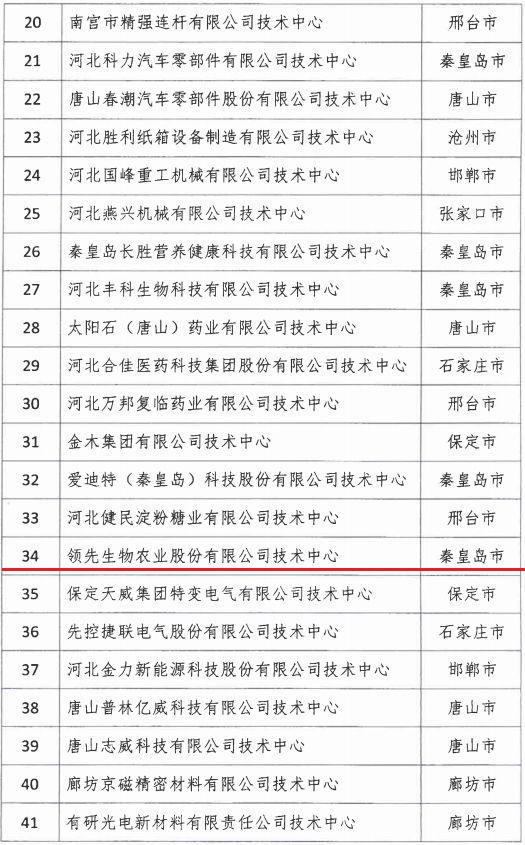 2018年河北省新認(rèn)定為、省級(jí)企業(yè)技術(shù)中心名單出爐！